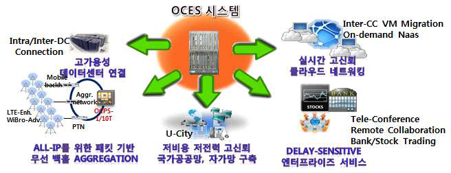 OCES 시스템 비즈니스 모델