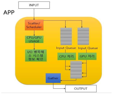 CPU-GPU Offloading 프레임워크 기술 구조도