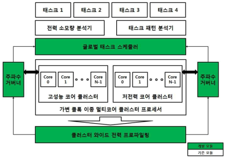 글로벌 스케줄러 기술 구조도