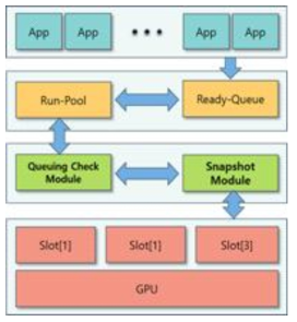 GPU 스케줄러 기술 구조도