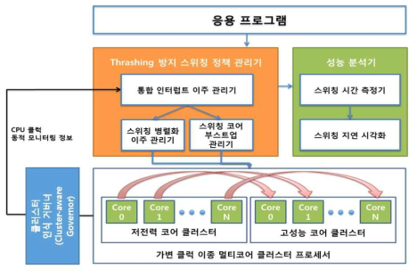 Thrashing 방지 스위처 기술 구조도