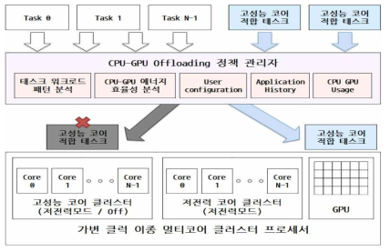 CPU-GPU Offloading 정책 관리자 블록구조