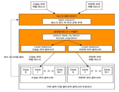 가변 클럭 이종 멀티코어 클러스터 기반 스케줄러 블록 구조