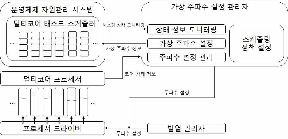 가상 주파수 관리 기법을 통한 에너지 효율형 스케줄링 기법