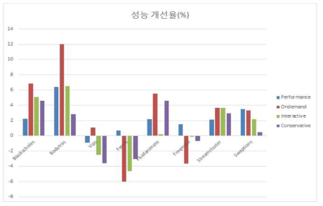 기존 스케줄러 대비 개선된 스케줄러의 성능 개선율