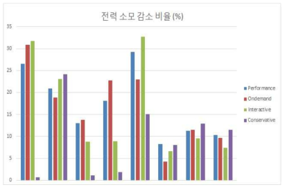 기존 스케줄러 대비 개선된 스케줄러의 에너지 소모 감소율