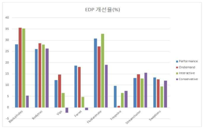 기존 스케줄러 대비 개선된 스케줄러의 성능/에너지 효율(EDP) 개선율