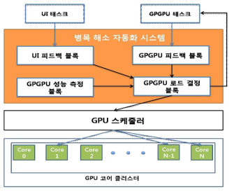 병목 해소 자동화 시스템 블록 구조