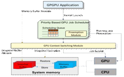 우선순위 기반 선점형 GPU 스케줄링 시스템 블록 설계도