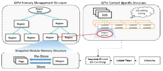 GPU 작업 메모리 컨텍스트 관리 구조 및 스냅샷 모듈 구조