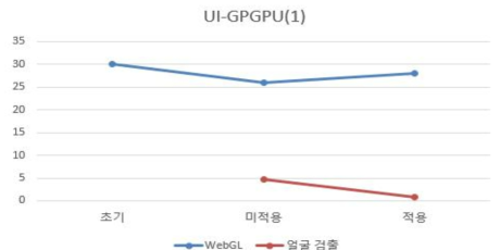 일반 응용 수준의 GPGPU 연산시 UI 품질보장 실험