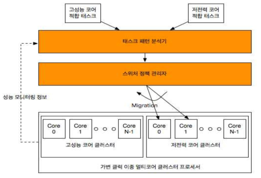 가변 클럭 이종 멀티코어 클러스터 기반 스위처 이주기 구조