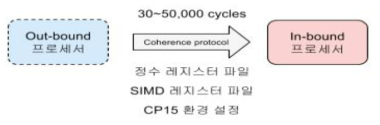 태스크 이주 발생 시에 전송되는 데이터