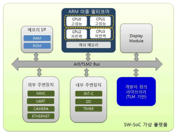 SW-SoC 가상 플랫폼 기술 개요도