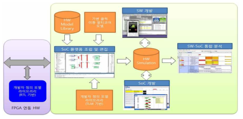 SW-SoC 시뮬레이션 환경 개요도