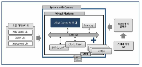 Low-end 코어(ARM Cortex-M4) 기반 가상 플랫폼 구조도