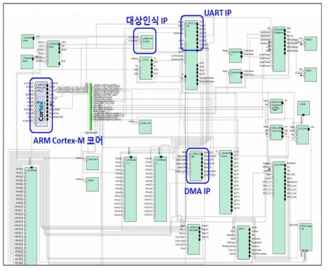 확장된 저전력 코어(Cortex-M4) 기반 가상플랫폼