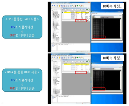 가상플랫폼을 사용한 다양한 UART 사용환경 성능 테스트