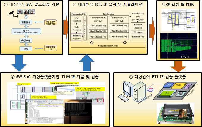 가상플랫폼용 대상인식 TLM IP 및 RTL IP 설계와 FPGA 플랫폼 검증