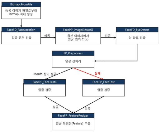 얼굴 인식 과정