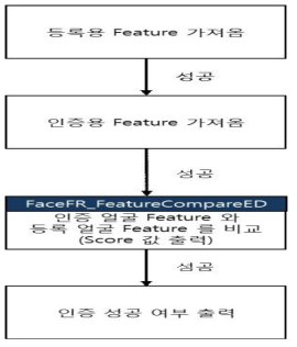 얼굴 검출 및 등록 과정