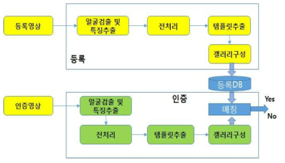 대상인식 처리 프로세싱 구성