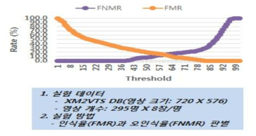 FMR과 FNMR 판별에의한 검출율과인식율 자체검증표