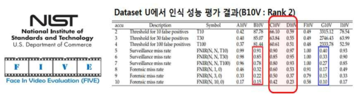 미국 NIST FIVE 인증평가 결과 B10V Rank 2/7