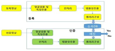 다자 대상인식 처리 프로세싱 구성도