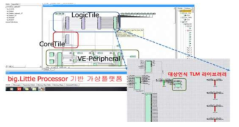 대상인식 TLM IP를 포함함 가상 플랫폼 구성