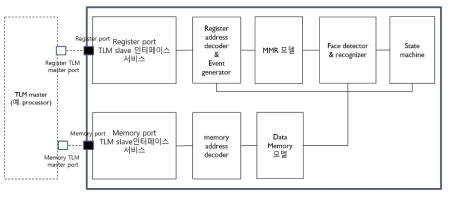 대상인식 TLM IP 구조