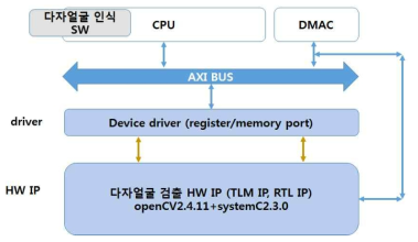 가상플랫폼 환경에서 다자대상인식 TLM IP 및 시뮬레이션 환경