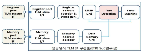 다자대상인식 TLM IP 구조도