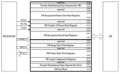 대상인식 RTL IP 구동위한 Memory Mapped Register Map