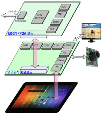 대상인식 FPGA 검증보드 구성도