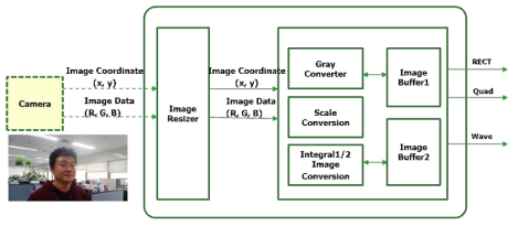 Preprocessing Unit 블록 구조도