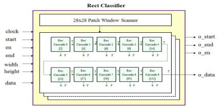 Rect 분류기 블록 구조도