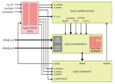 Quad 분류기 블록 구조도