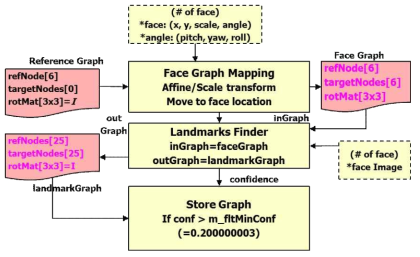 Landmark detection 블록 구조도