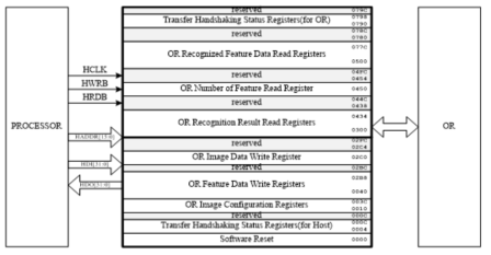 대상인식 RTL IP 구동위한 Memory Mapped Register Map