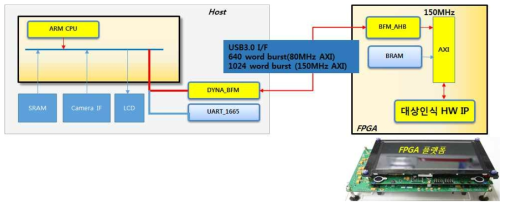 참조시스템과 FPGA 보드 연동 이미지 전송 테스트 검증방법