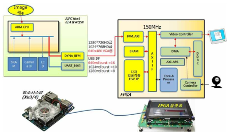 참조시스템과 다자대상인식 RTL IP FPGA 플랫폼 보드 연결 및 구성도