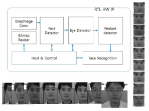 대상인식 RTL IP 시뮬레이션에 의한 정규화 및 특징점 검출