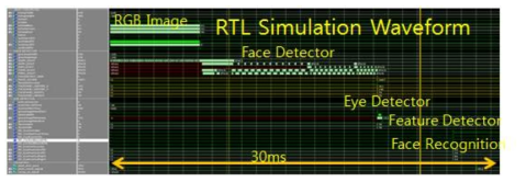 대상인식 RTL IP의 1장의 이미지처리 수행시간 시뮬레이션 (30ms이내)