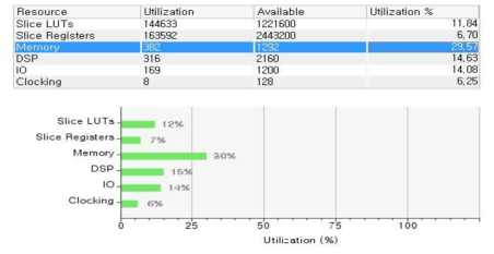 Xilinx V7칩 리소스 자원 사용표