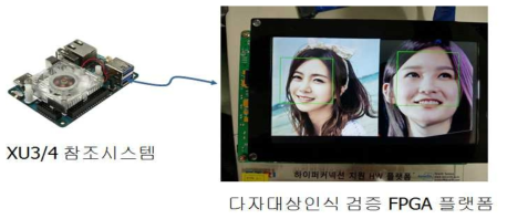 참조시스템과 연동한 다자대상인식 FPGA 플랫폼보드에서 검증