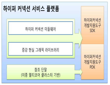 하이퍼 커넥션 서비스 플랫폼 구성도