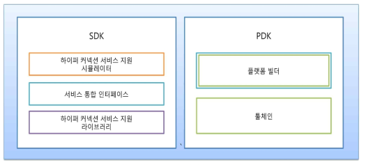 하이퍼 커넥션 개발 지원도구 구조도