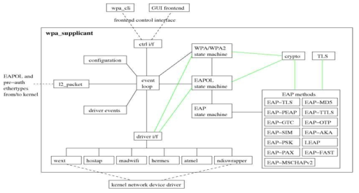 WPA-Supplicant 동작 구조도