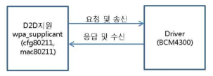 wpa_supplicant와 디바이스 인터페이스